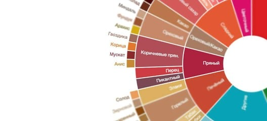 Фрагмент круга вкусов кофе - степени обжарки